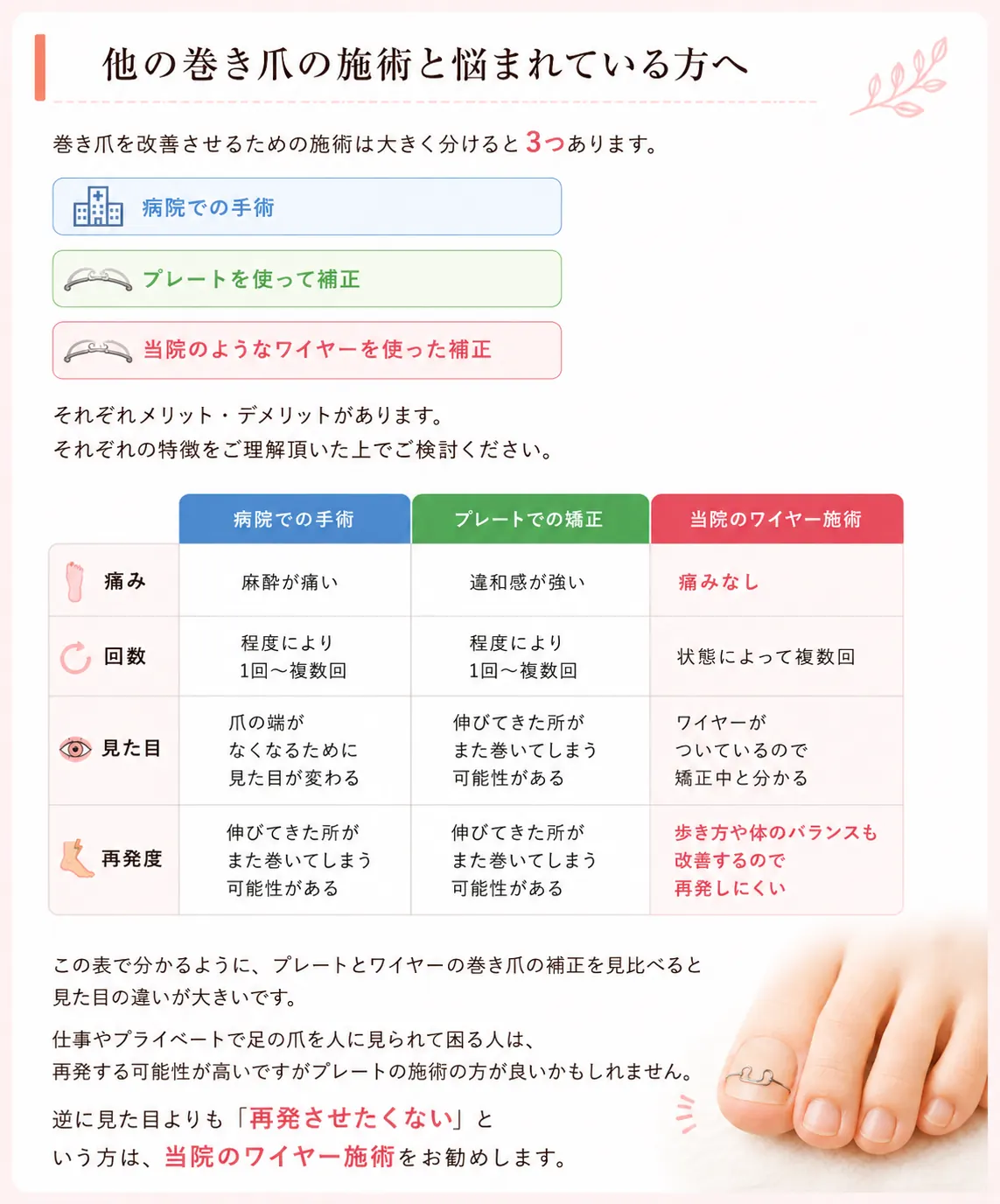 他の巻き爪の施術と悩まれている方へ。施術は大きく分けて3つ：病院での手術／プレートを使って補正／当院のようなワイヤーを使った補正。痛み・回数・見た目・再発度の比較表。当院のワイヤー施術は痛みなしで再発しにくい。
